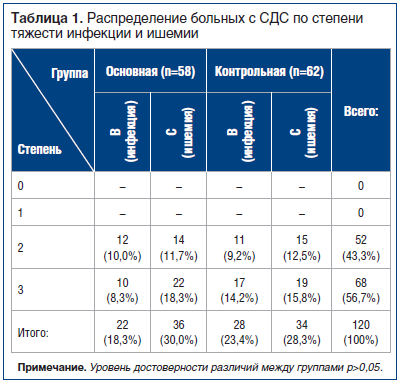 Таблица 1. Распределение больных с СДС по степени тяжести инфекции и ишемии