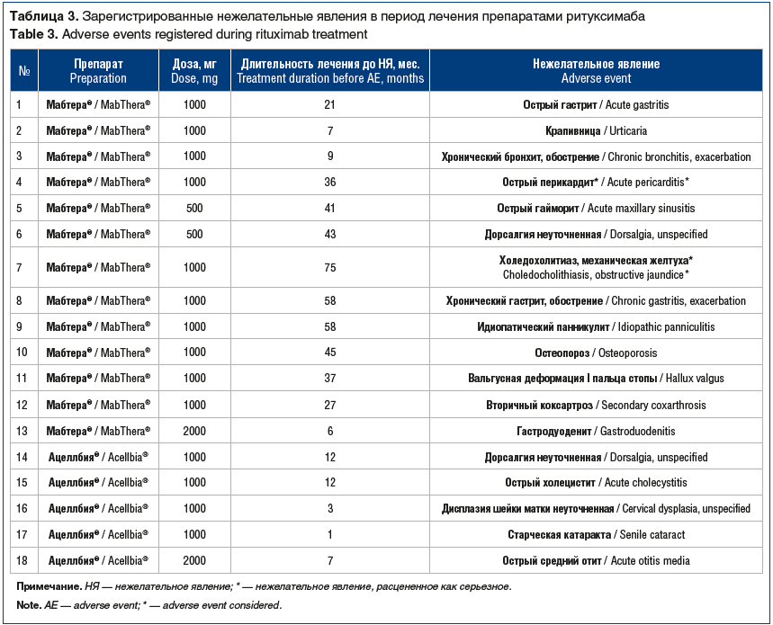 Таблица 3. Зарегистрированные нежелательные явления в период лечения препаратами ритуксимаба Table 3. Adverse events registered during rituximab treatment