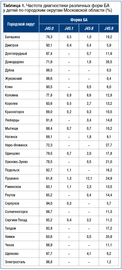 Таблица 1. Частота диагностики различных форм БА у детей по городским округам Московской области (%)