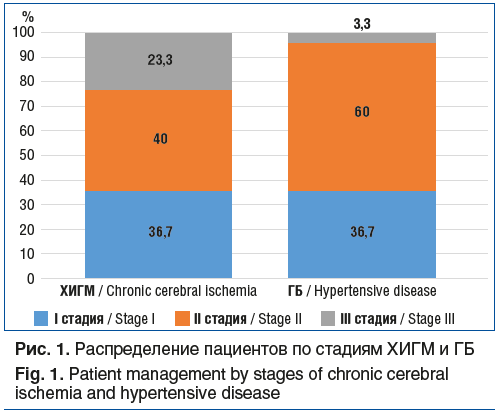 Рис. 1. Распределение пациентов по стадиям ХИГМ и ГБ Fig. 1. Patient management by stages of chronic cerebral ischemia and hypertensive disease