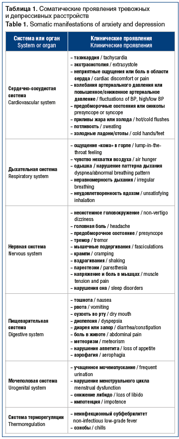 Таблица 1. Соматические проявления тревожных и депрессивных расстройств Table 1. Somatic manifestations of anxiety and depression