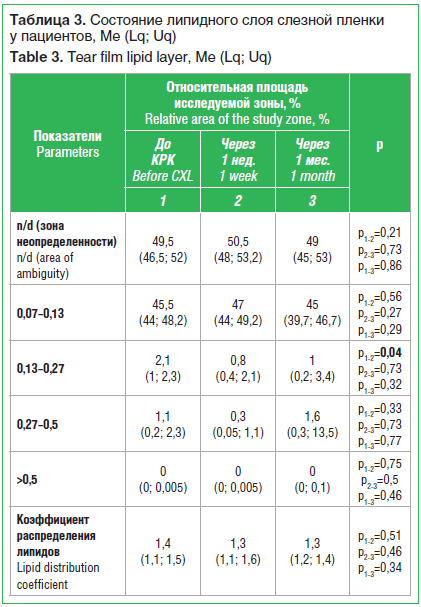 Таблица 3. Состояние липидного слоя слезной пленки у пациентов, Ме (Lq; Uq) Table 3. Tear film lipid layer, Ме (Lq; Uq)