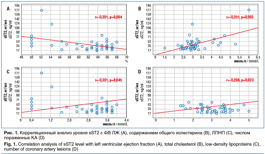 Рис. 1. Корреляционный анализ уровня sST2 с ФВ ЛЖ (А), содержанием общего холестерина (B), ЛПНП (C), числом пораженных КА (D) Fig. 1. Correlation analysis of sST2 level with left ventricular ejection fraction (A), total cholesterol (B), low-density lipopr
