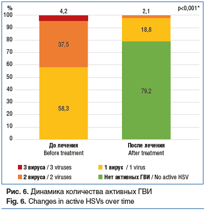Рис. 6. Динамика количества активных ГВИ Fig. 6. Changes in active HSVs over time