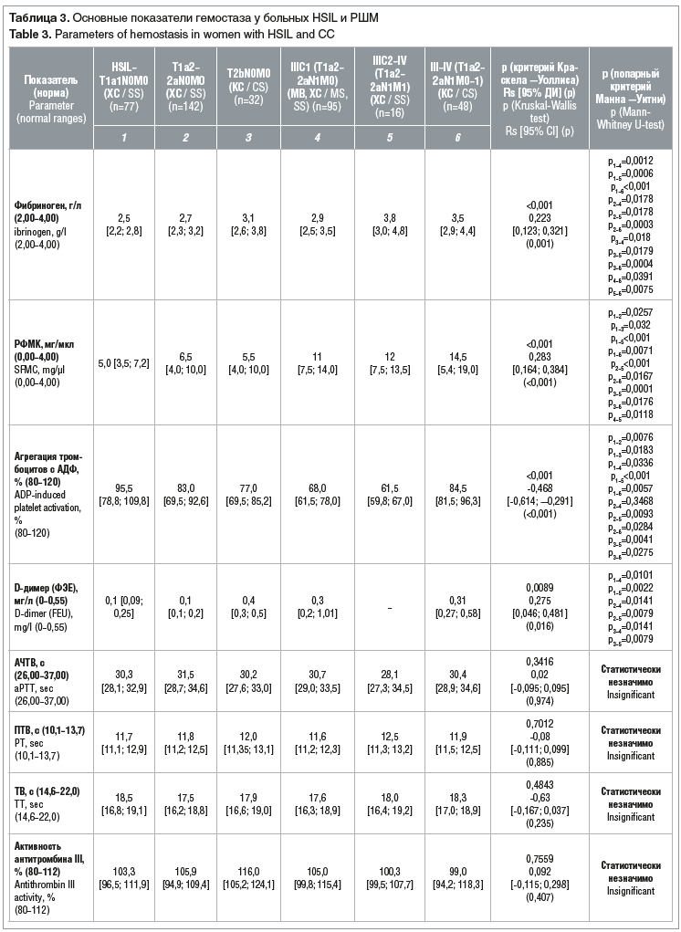 Таблица 3. Основные показатели гемостаза у больных HSIL и РШМ Table 3. Parameters of hemostasis in women with HSIL and CC