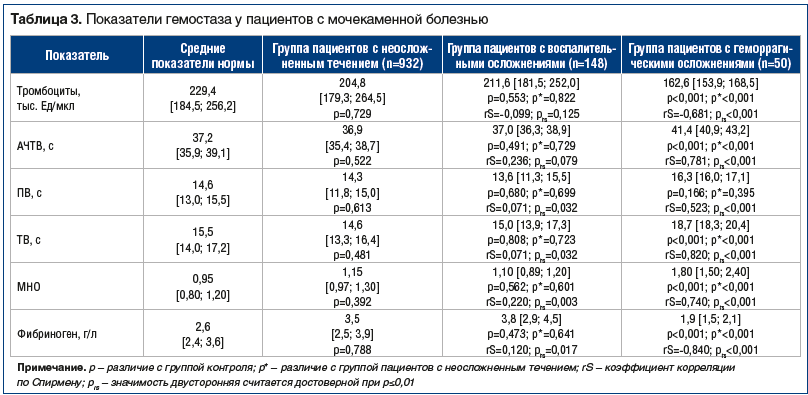 Таблица 3. Показатели гемостаза у пациентов с мочекаменной болезнью