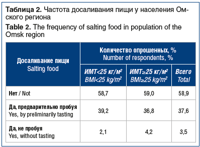 Таблица 2. Частота досаливания пищи у населения Омского региона Table 2. The frequency of salting food in population of the Omsk region