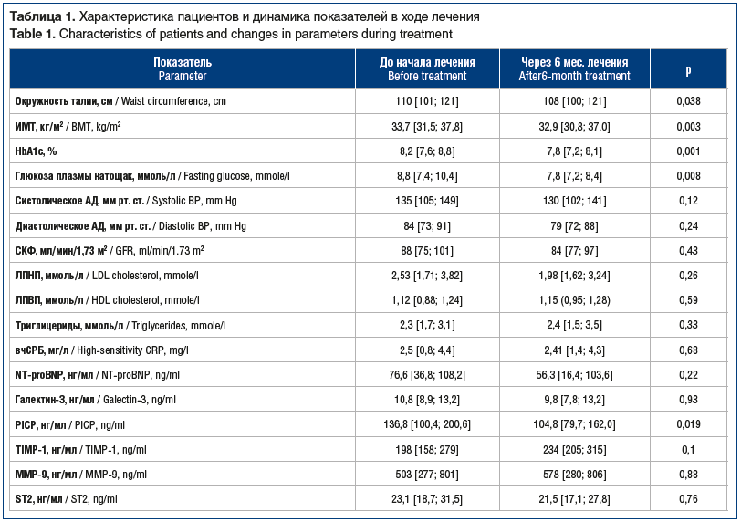 Таблица 1. Характеристика пациентов и динамика показателей в ходе лечения Table 1. Characteristics of patients and changes in parameters during treatment