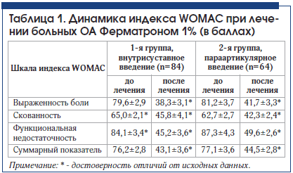Таблица 1. Динамика индекса WOMAC при лечении больных ОА Ферматроном 1% (в баллах)