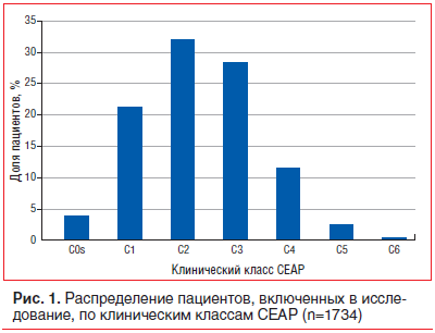 Рис. 1. Распределение пациентов, включенных в исследование, по клиническим классам CEAP (n=1734)