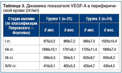Таблица 3. Динамика показателя VEGF-A в периферической крови (пг/мл)
