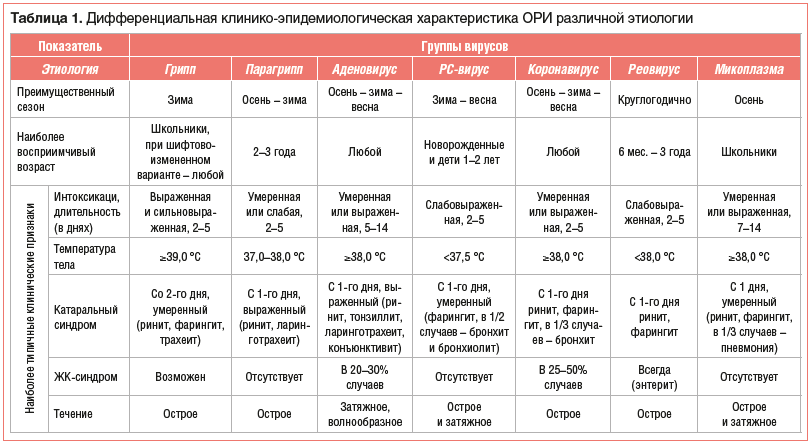 Таблица 1. Дифференциальная клинико-эпидемиологическая характеристика ОРИ различной этиологии