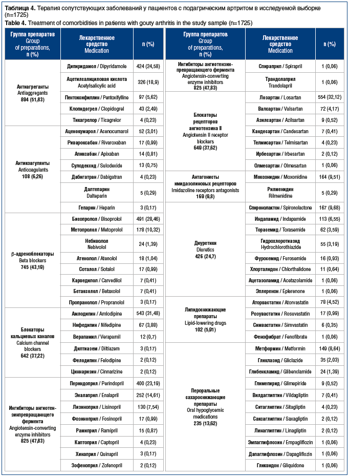 Таблица 4. Терапия сопутствующих заболеваний у пациентов с подагрическим артритом в исследуемой выборке (n=1725) Table 4. Treatment of comorbidities in patients with gouty arthritis in the study sample (n=1725)