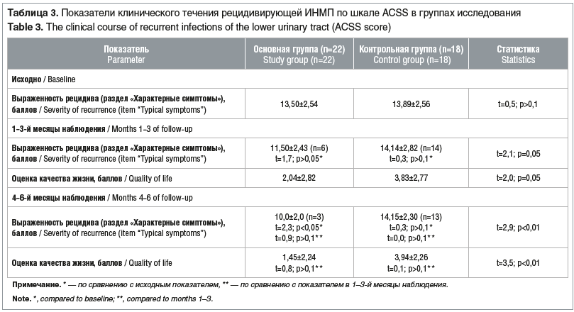 Таблица 3. Показатели клинического течения рецидивирующей ИНМП по шкале ACSS в группах исследования Table 3. The clinical course of recurrent infections of the lower urinary tract (ACSS score)