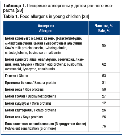 Таблица 1. Пищевые аллергены у детей раннего воз- раста [23] Table 1. Food allergens in young children [23]