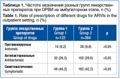 Таблица 1. Частота назначения разных групп лекарствен- ных препаратов при ОРВИ на амбулаторном этапе, n (%) Table 1. Rate of prescription of different drugs for ARVIs in the outpatient setting, n (%)