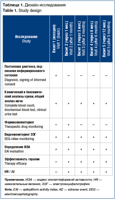 Таблица 1. Дизайн исследования Table 1. Study design