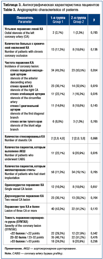 Таблица 3. Ангиографическая характеристика пациентов Table 3. Angiographic characteristics of patients