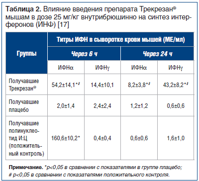 Таблица 2. Влияние введения препарата Трекрезан® мышам в дозе 25 мг/кг внутрибрюшинно на синтез интерферонов (ИНФ) [17]