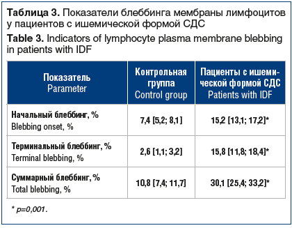 Таблица 3. Показатели блеббинга мембраны лимфоцитов у пациентов с ишемической формой СДС Table 3. Indicators of lymphocyte plasma membrane blebbing in patients with IDF