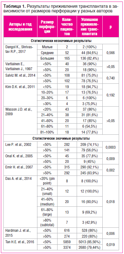 Таблица 1. Результаты приживления трансплантата в зависимости от размеров перфорации у разных авторов