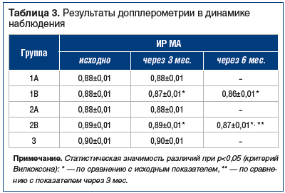 Таблица 3. Результаты допплерометрии в динамике наблюдения