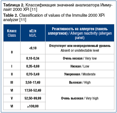 Таблица 2. Классификация значений анализатора Иммулайт 2000 XPi [11] Table 2. Classification of values of the Immulite 2000 XPi analyzer [11]