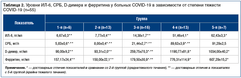 Таблица 2. Уровни ИЛ-6, СРБ, D-димера и ферритина у больных COVID-19 в зависимости от степени тяжести COVID-19 (n=55)