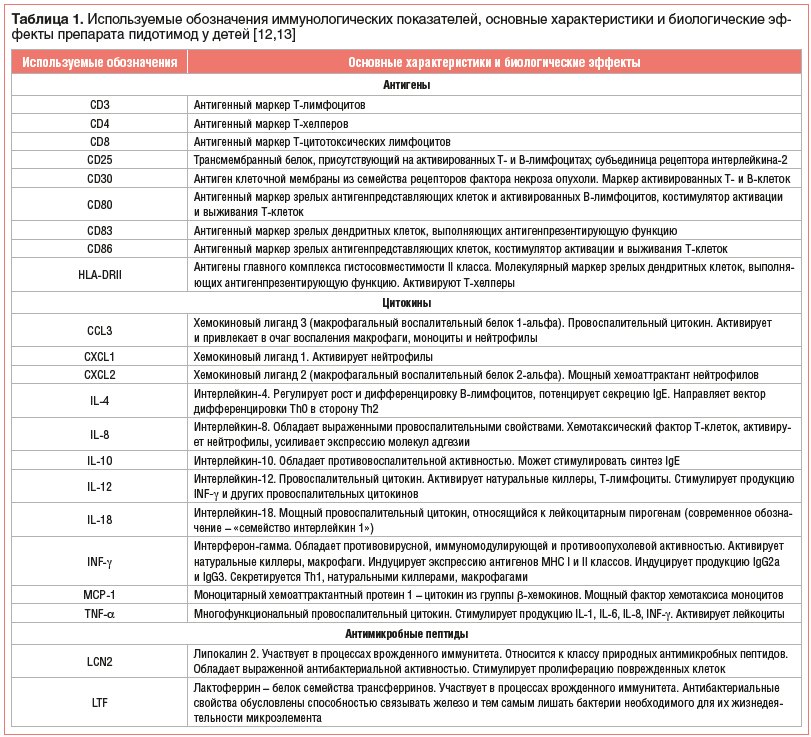 Таблица 1. Используемые обозначения иммунологических показателей, основные характеристики и биологические эффекты препарата пидотимод у детей [12,13]