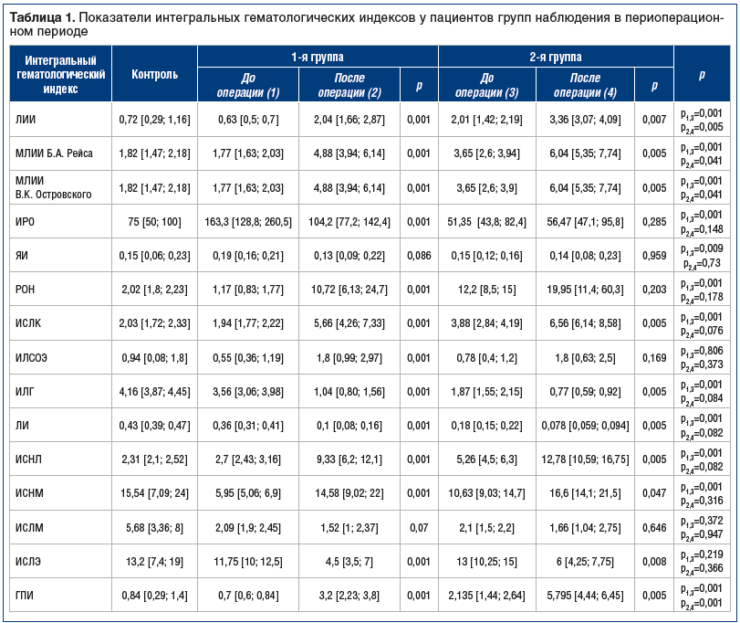 Таблица 1. Показатели интегральных гематологических индексов у пациентов групп наблюдения в периоперационном периоде