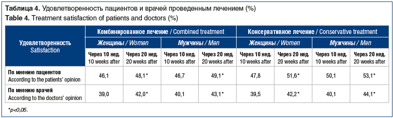 Таблица 4. Удовлетворенность пациентов и врачей проведенным лечением (%) Table 4. Treatment satisfaction of patients and doctors (%)