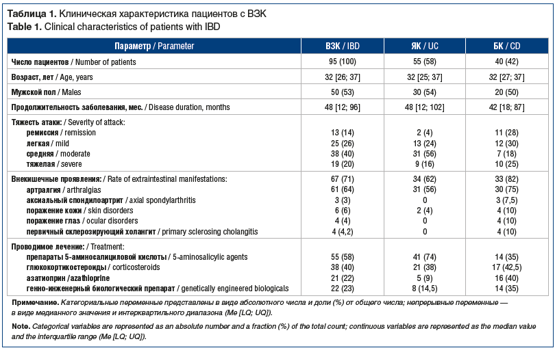 Таблица 1. Клиническая характеристика пациентов с ВЗК Table 1. Clinical characteristics of patients with IBD