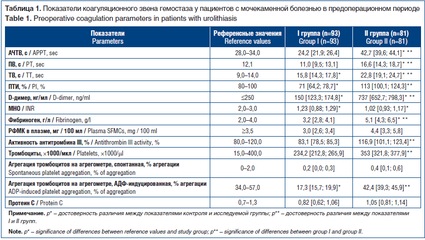 Таблица 1. Показатели коагуляционного звена гемостаза у пациентов с мочекаменной болезнью в предоперационном периоде Table 1. Preoperative coagulation parameters in patients with urolithiasis