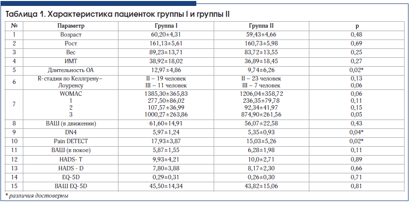 Таблица 1. Характеристика пациенток группы I и группы II