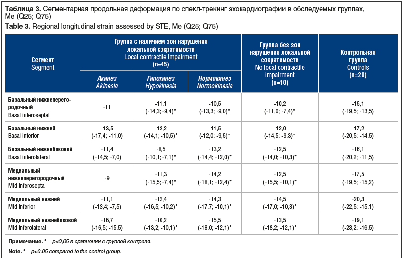 Таблица 3. Сегментарная продольная деформация по спекл-трекинг эхокардиографии в обследуемых группах, Me (Q25; Q75) Table 3. Regional longitudinal strain assessed by STE, Me (Q25; Q75)