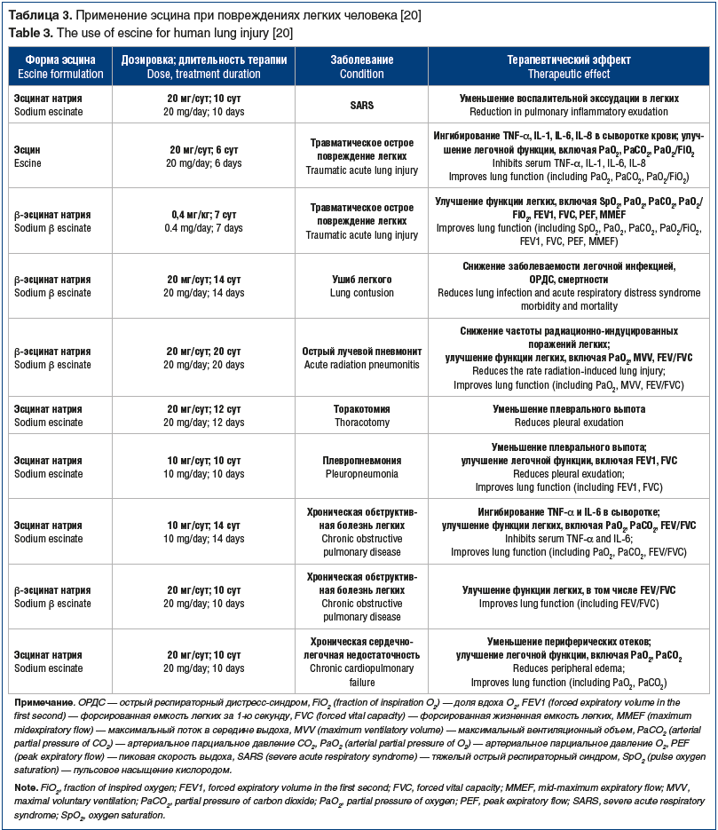 Таблица 3. Применение эсцина при повреждениях легких человека [20] Table 3. The use of escine for human lung injury [20]