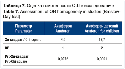 Таблица 7. Оценка гомогенности ОШ в исследованиях Table 7. Assessment of OR homogeneity in studies (Breslow- Day test)