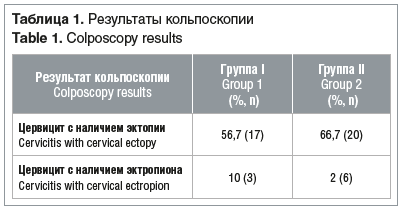 Таблица 1. Результаты кольпоскопии Table 1. Colposcopy results