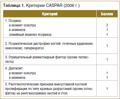 Таблица 1. Критерии CASPAR (2006 г.)