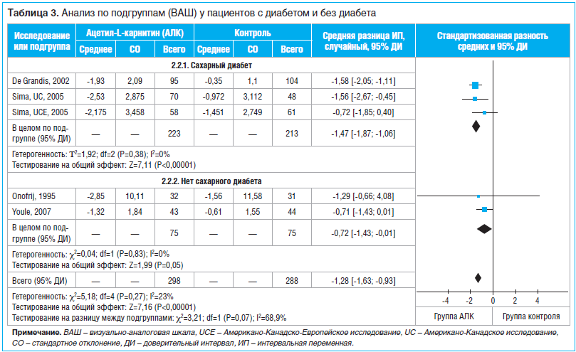 Таблица 3. Анализ по подгруппам (ВАШ) у пациентов с диабетом и без диабета