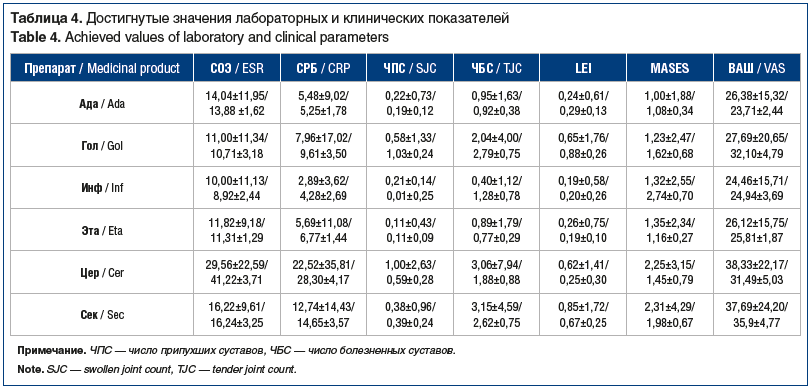 Таблица 4. Достигнутые значения лабораторных и клинических показателей Table 4. Achieved values of laboratory and clinical parameters