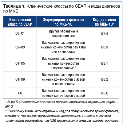 Таблица 1. Клинические классы по СЕАР и коды диагноза по МКБ