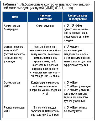 Таблица 1. Лабораторные критерии диагностики инфекций мочевыводящих путей (ИМП) (EAU, 2019)