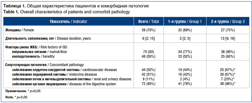 Таблица 1. Общая характеристика пациентов и коморбидная патология Table 1. Overall characteristics of patients and comorbid pathology