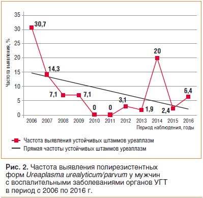 Рис. 2. Частота выявления полирезистентных форм Ureaplasma urealyticum/parvum у мужчин с воспалительными заболеваниями органов УГТ в период с 2006 по 2016 г.