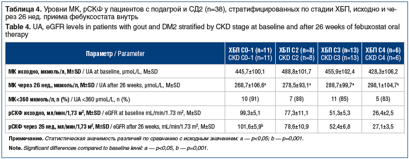 Таблица 4. Уровни МК, рСКФ у пациентов с подагрой и СД2 (n=38), стратифицированных по стадии ХБП, исходно и че- рез 26 нед. приема фебуксостата внутрь Table 4. UA, eGFR levels in patients with gout and DM2 stratified by CKD stage at baseline and after 26 