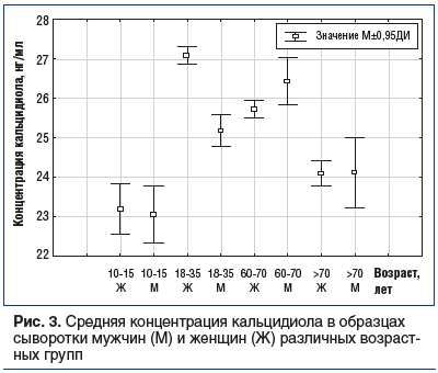 Рис. 3. Средняя концентрация кальцидиола в образцах сыворотки мужчин (М) и женщин (Ж) различных возрастных групп