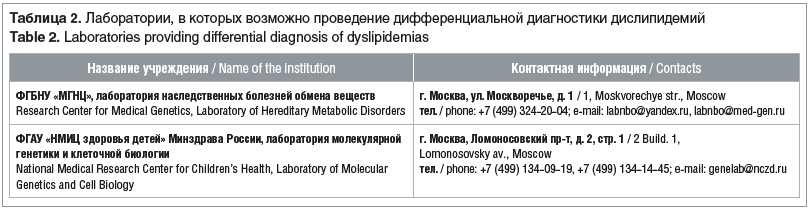 Таблица 2. Лаборатории, в которых возможно проведение дифференциальной диагностики дислипидемий Table 2. Laboratories providing differential diagnosis of dyslipidemias