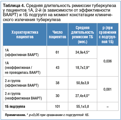 Таблица 4. Средняя длительность ремиссии туберкулеза у пациентов 1А, 2-й (в зависимости от эффективности ВААРТ) и 1Б подгрупп на момент констатации клиниче- ского излечения туберкулеза