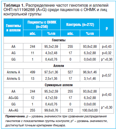 Таблица 1. Распределение частот генотипов и аллелей ОНП rs11196288 (A>G) среди пациентов с ОНМК и лиц контрольной группы